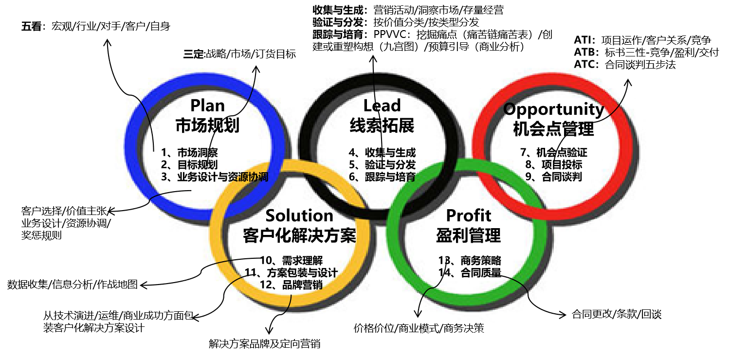 营销管理-市场营销咨询-营销管理咨询(mm)-百思特管理咨询集团